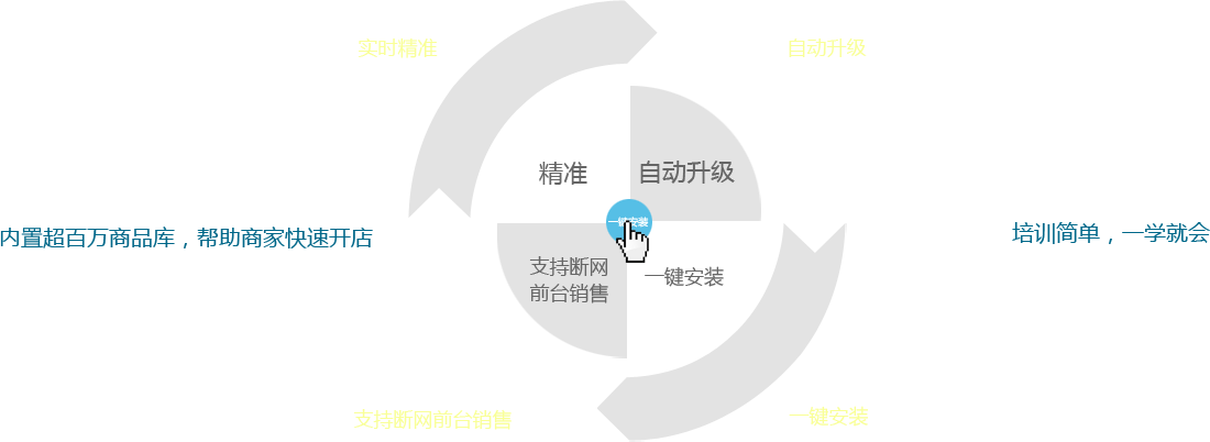 優(yōu)戶啟商商業(yè)管理系統(tǒng)：全新的系統(tǒng)架構(gòu)模式，所有數(shù)據(jù)實時精準；實現(xiàn)系統(tǒng)自動升級；支持斷網(wǎng)前臺銷售。一鍵安裝，全部安裝點一個按鈕即可完成,內(nèi)置超百萬商品庫，幫助商家快速開店。培訓簡單，一學就會，有無基礎(chǔ)都能快速上手，后期維護量少。